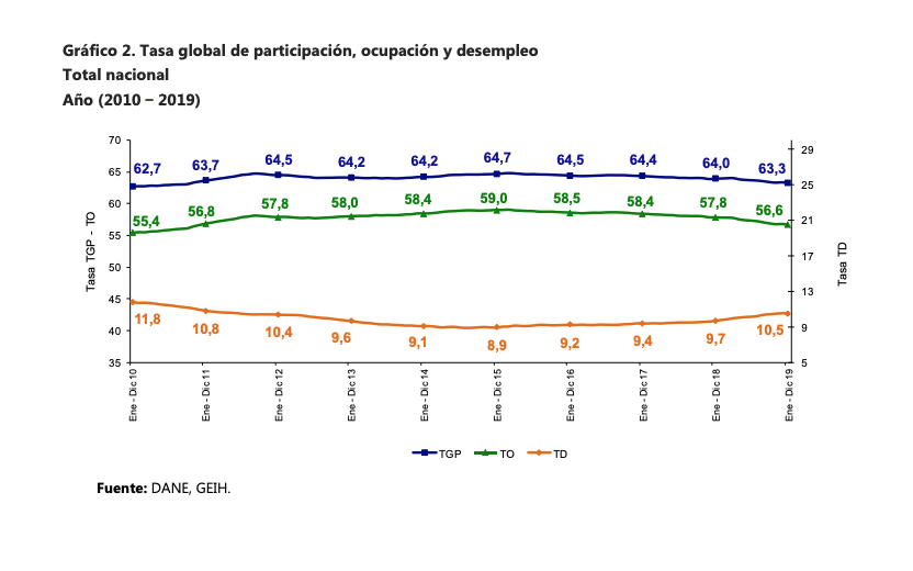 Esta Es La Situación Del Desempleo En Colombia, Según El Dane - Colombia