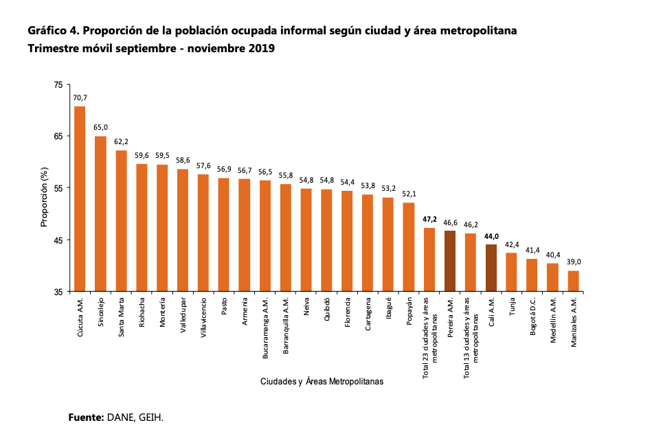 Informalidad Laboral Afecta M S A Las Mujeres Que A Los Hombres Colombia