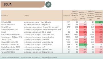 Alerta: los granos perdieron poder de compra frente a la mayoría de los insumos y servicios