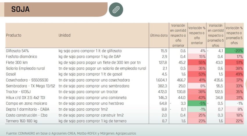 Alerta: los granos perdieron poder de compra frente a la mayoría de los insumos y servicios