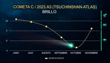 Cuándo será el punto máximo para observar el Cometa del Siglo desde Argentina