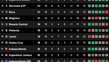 Así quedó la tabla de posiciones de la Liga Profesional 2024, tras la fecha 15