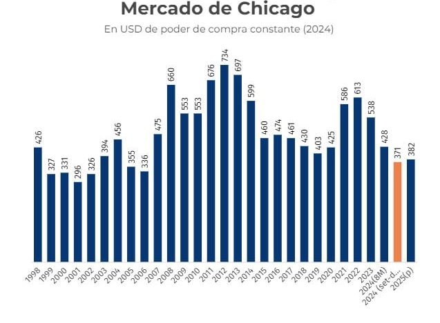 Sin buenos precios a la vista, el clima pasa a ser clave para el ingreso dólares del campo en 2025