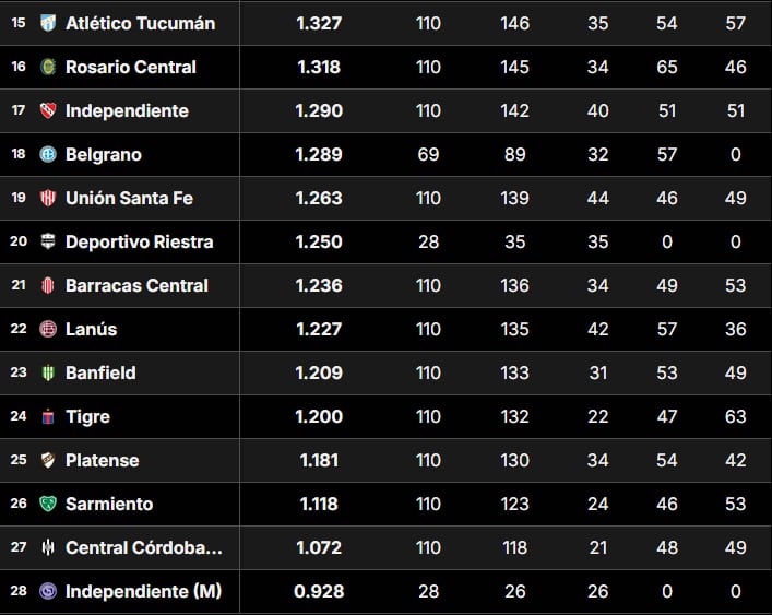Así está la tabla de promedios del fútbol argentino 2024, tras la fecha