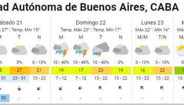 Cómo estará el tiempo el Día de la Primavera en Buenos Aires, según el Servicio Meteorológico Nacional