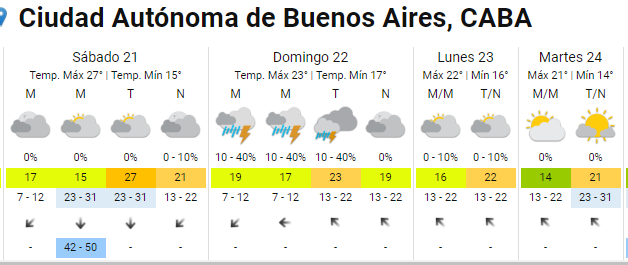 Cómo estará el tiempo el Día de la Primavera en Buenos Aires, según el Servicio Meteorológico Nacional