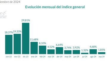 Construir un metro cuadrado ya cuesta más de $1,5 millones en Buenos Aires: qué pasó en septiembre