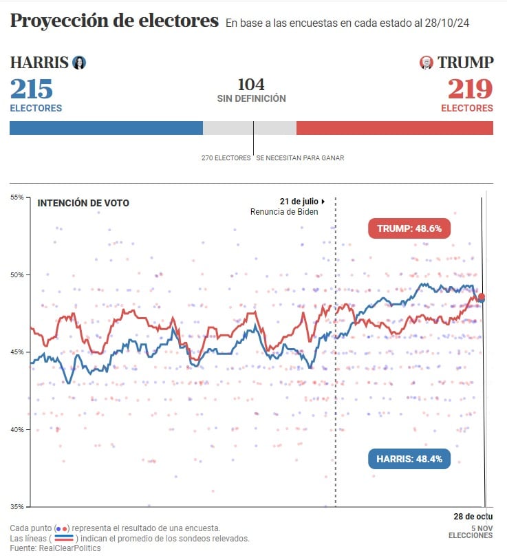 El promedio de encuestas entre Harris y Trump en EE.UU.