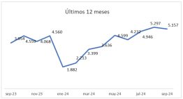 El dato récord que ilusiona al mercado inmobiliario es cuatro veces más alto que el de los últimos años