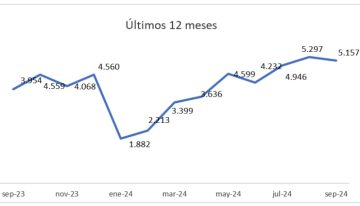 El dato récord que ilusiona al mercado inmobiliario es cuatro veces más alto que el de los últimos años