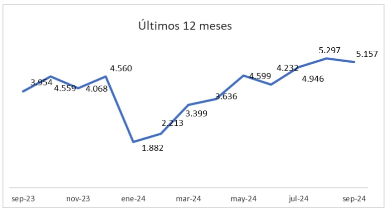 Las operaciones de compraventa descendieron levemente en septiembre, a diferencia de agosto, aunque crecieron un 30% respecto al mismo mes de 2023