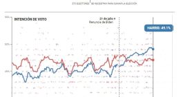 ¿Quién gana en Nueva Jersey? Así están las encuestas entre los candidatos hoy, viernes 4 de octubre de 2024