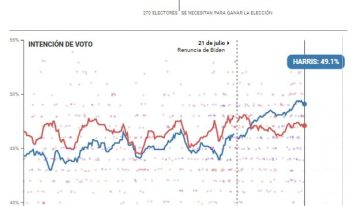 ¿Quién gana en Nueva Jersey? Así están las encuestas entre los candidatos hoy, viernes 4 de octubre de 2024