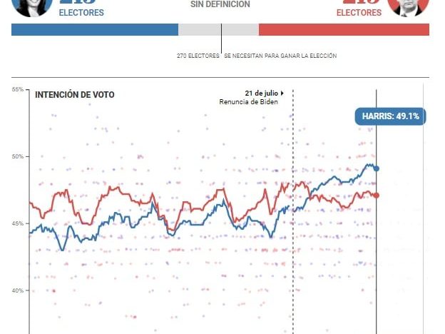 ¿Quién gana en Nueva Jersey? Así están las encuestas entre los candidatos hoy, viernes 4 de octubre de 2024