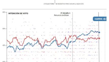 ¿Quién gana en EE.UU.? Así están las encuestas presidenciales entre Trump y Kamala hoy, 15 de octubre