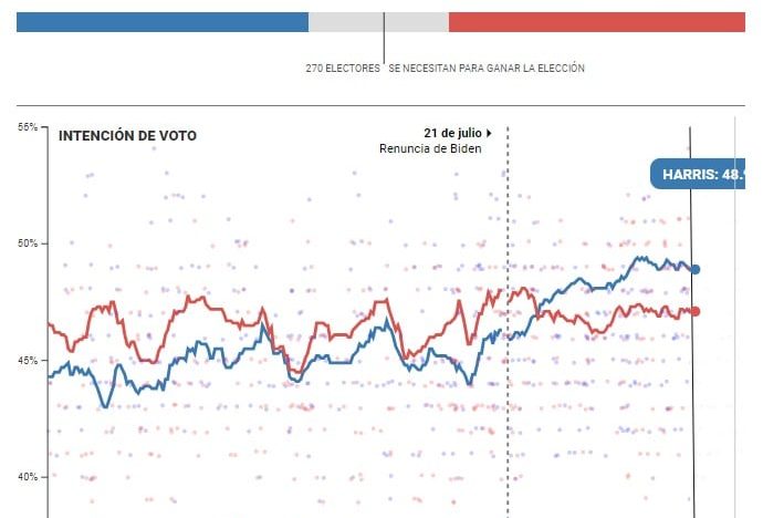 ¿Quién gana en EE.UU.? Así están las encuestas presidenciales entre Trump y Kamala hoy, 15 de octubre