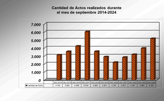 En septiembre hubo 705 escrituras formalizadas con hipoteca