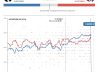 ¿Quién gana en EE.UU.? Así están las encuestas presidenciales entre Trump y Kamala hoy, lunes 21 de octubre