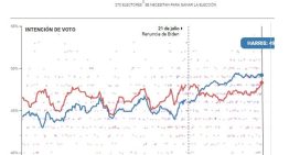 ¿Quién gana en EE.UU.? Así están las encuestas presidenciales entre Trump y Kamala hoy, lunes 21 de octubre