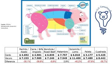 Creció su consumo: los seis cortes de cerdo espejo de la carne vacuna que se consiguen con fuertes descuentos