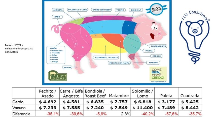 Creció su consumo: los seis cortes de cerdo espejo de la carne vacuna que se consiguen con fuertes descuentos