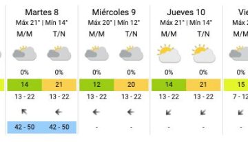 Cómo estará el clima en Buenos Aires esta semana, según el Servicio Meteorológico Nacional