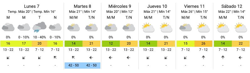 Cómo estará el clima en Buenos Aires esta semana, según el Servicio Meteorológico Nacional