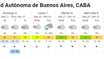 ¿Cuál va a ser el día más caluroso de la semana en el AMBA, según el Servicio Meteorológico Nacional?