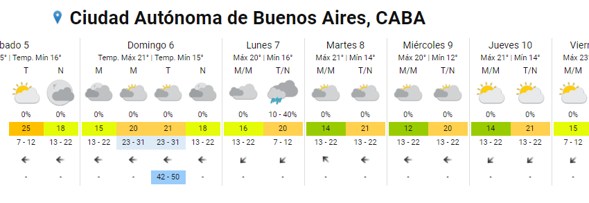 ¿Cuál va a ser el día más caluroso de la semana en el AMBA, según el Servicio Meteorológico Nacional?