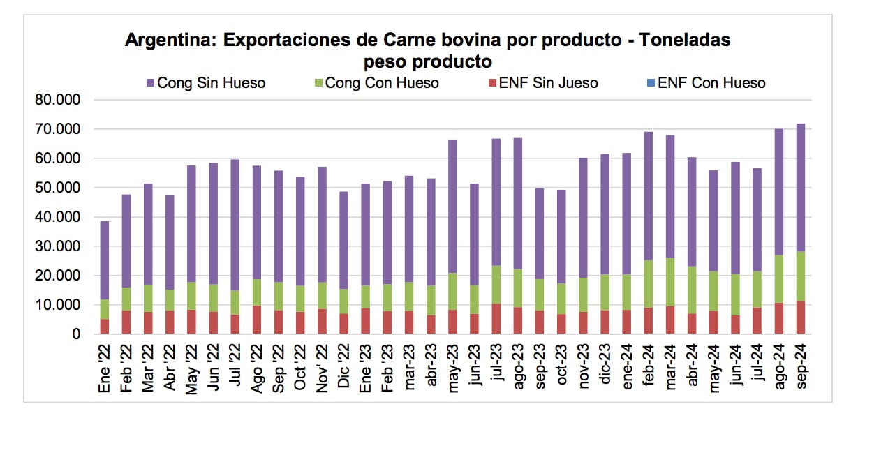 Exportaciones de carne bovina por peso producto