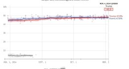 Cómo van las elecciones USA 2024, en vivo: quién va ganando las encuestas hoy, entre Trump y Kamala