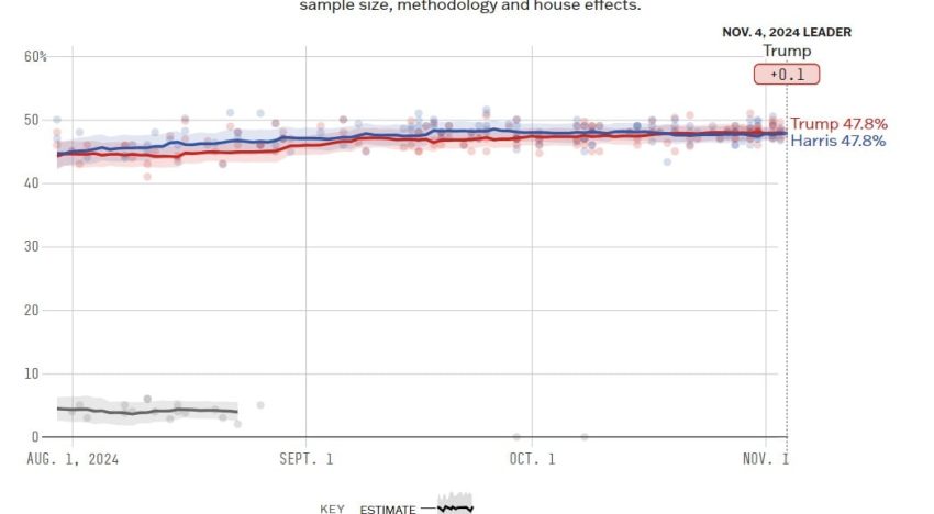 Cómo van las elecciones USA 2024, en vivo: quién va ganando las encuestas hoy, entre Trump y Kamala