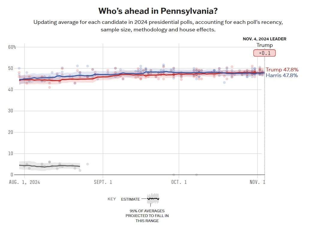 El promedio de encuestas en Pensilvania