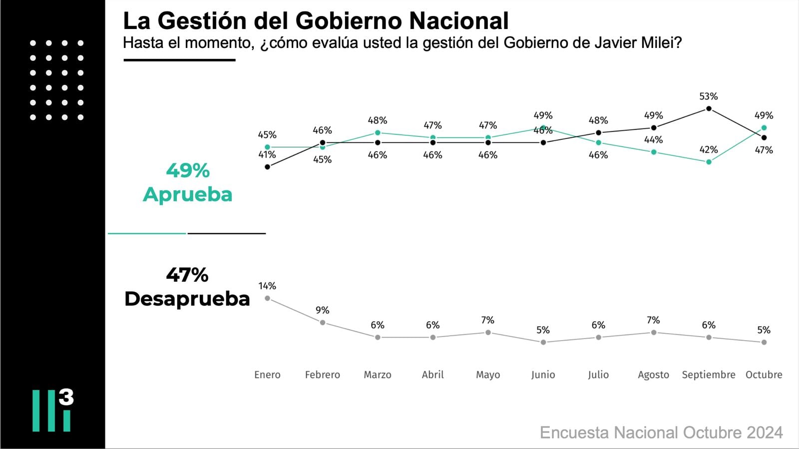 Un trabajo reciente de Mora Jozami para Casa 3 muestra que hoy Milei tiene un 49% de aprobación frente a un 47% de desaprobación