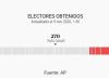 Resultados de las Elecciones presidenciales en los siete estados clave, en vivo: ¿ganó Trump o Kamala?