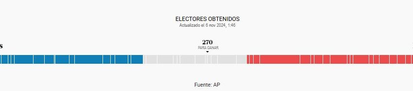 Resultados de las Elecciones presidenciales en los siete estados clave, en vivo: ¿ganó Trump o Kamala?