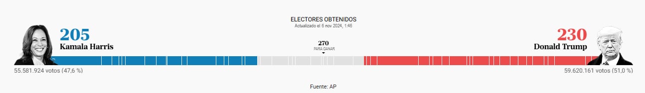 La cantidad de electores que obtuvieron Kamala Harris y Donald Trump alrededor de las 2 (AR)