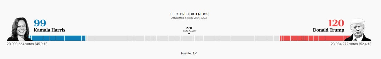 La cantidad de electores que Kamala Harris y Donald Trump obtuvieron pasadas las 23 (AR)