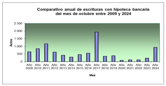 Comparación anual de escrituras con hipoteca de octubre