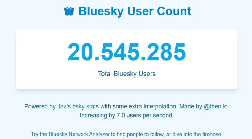 BlueSky, el Twitter alternativo, superó los 20 millones de usuarios y suma 1 millón por día