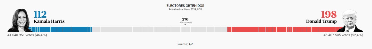 La cantidad de electores que obtuvieron Donald Trump y Kamala Harris pasadas las 00.30 (AR)