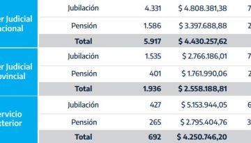 Tras la salida de Mondino, el Gobierno quiere recortar los sueldos y las jubilaciones de los diplomáticos