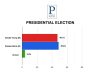 ¿Quién va ganando las elecciones en Estados Unidos? Así miden las encuestas entre Trump y Kamala hoy, lunes 4 de noviembre