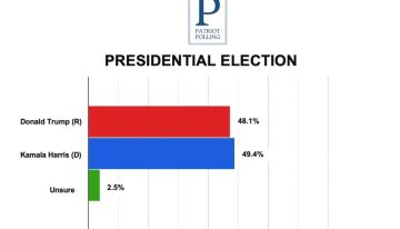 ¿Quién va ganando las elecciones en Estados Unidos? Así miden las encuestas entre Trump y Kamala hoy, lunes 4 de noviembre