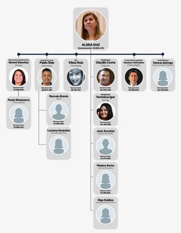 La Legislatura elaboró un informe en el que se detalla el entramado de familiares de Ruiz en el poder legislativo. (Foto: Legislatura de Neuquén)