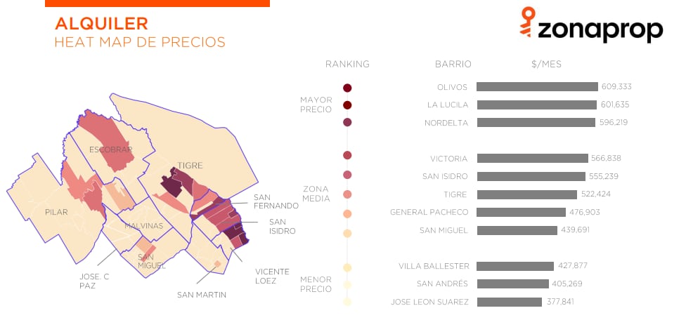 Los alquileres en zona norte subieron un 75,6% en lo que va del año