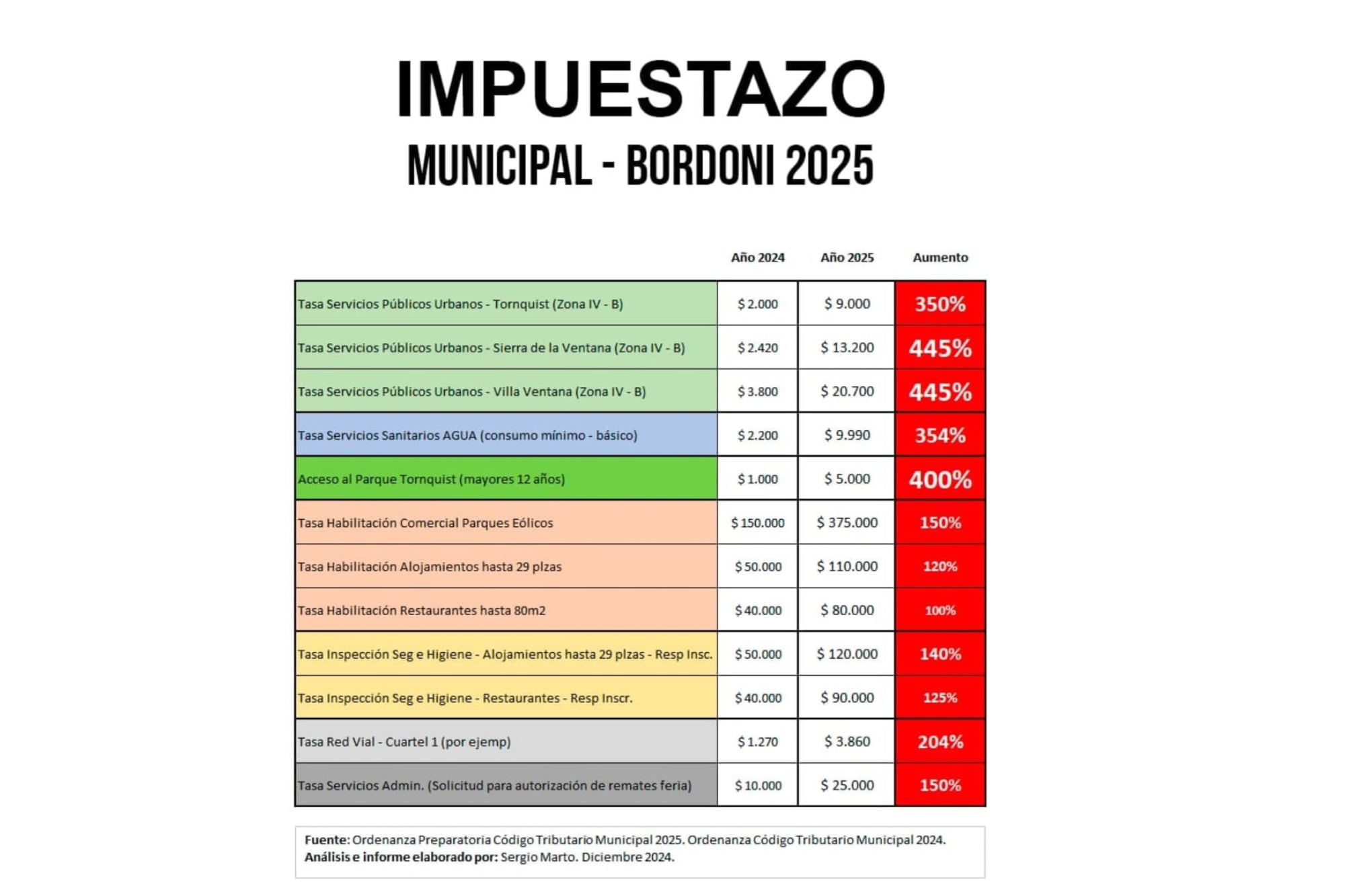 El cuadro tarifario de las tasas en ese municipio