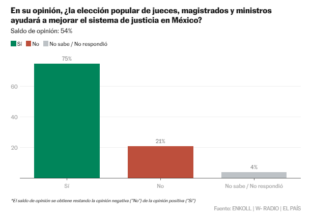 Encuesta de Enkoll sobre la aprobación de la presidenta Claudia Sheinbaum