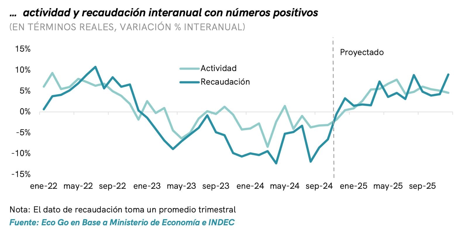 Actividad y recaudación interanual (Marina dal Poggetto)