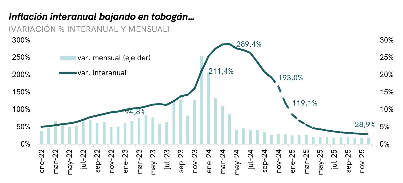 Inflación interanual (Marina dal Poggetto)